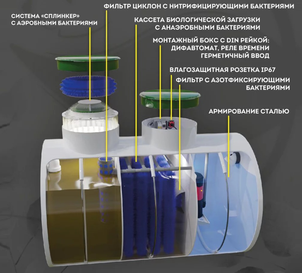Септик Панда Аэро 1