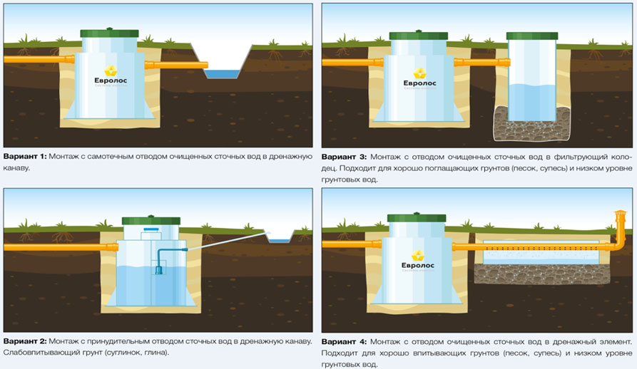Септик Евролос ПРО 6+(принудительный)